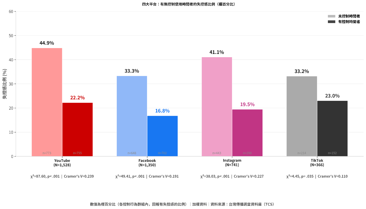 圖1、四大平台上的失控感（自制者VS.未控者）
