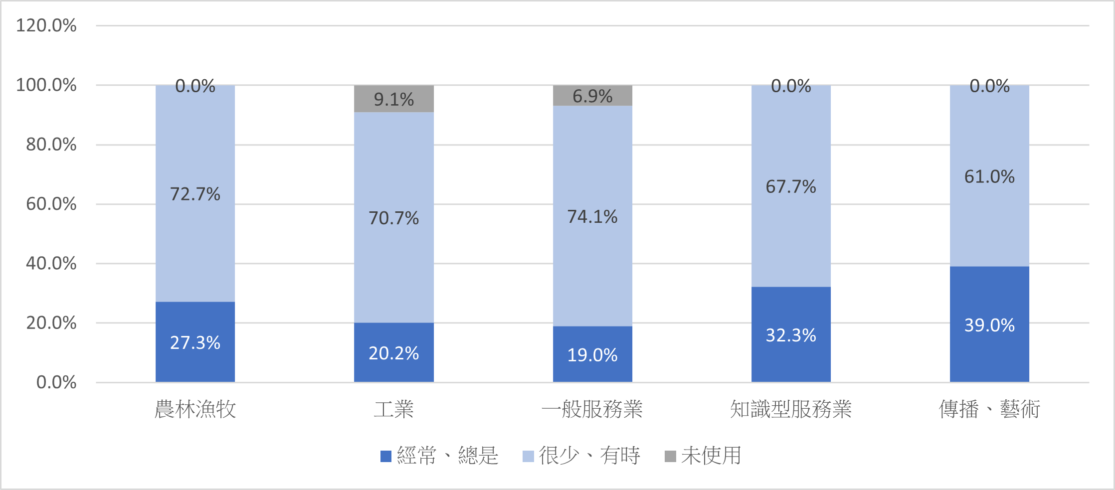 圖1、在工作或學習時使用AI或翻譯工具的頻率:以產業別區分(N=733)