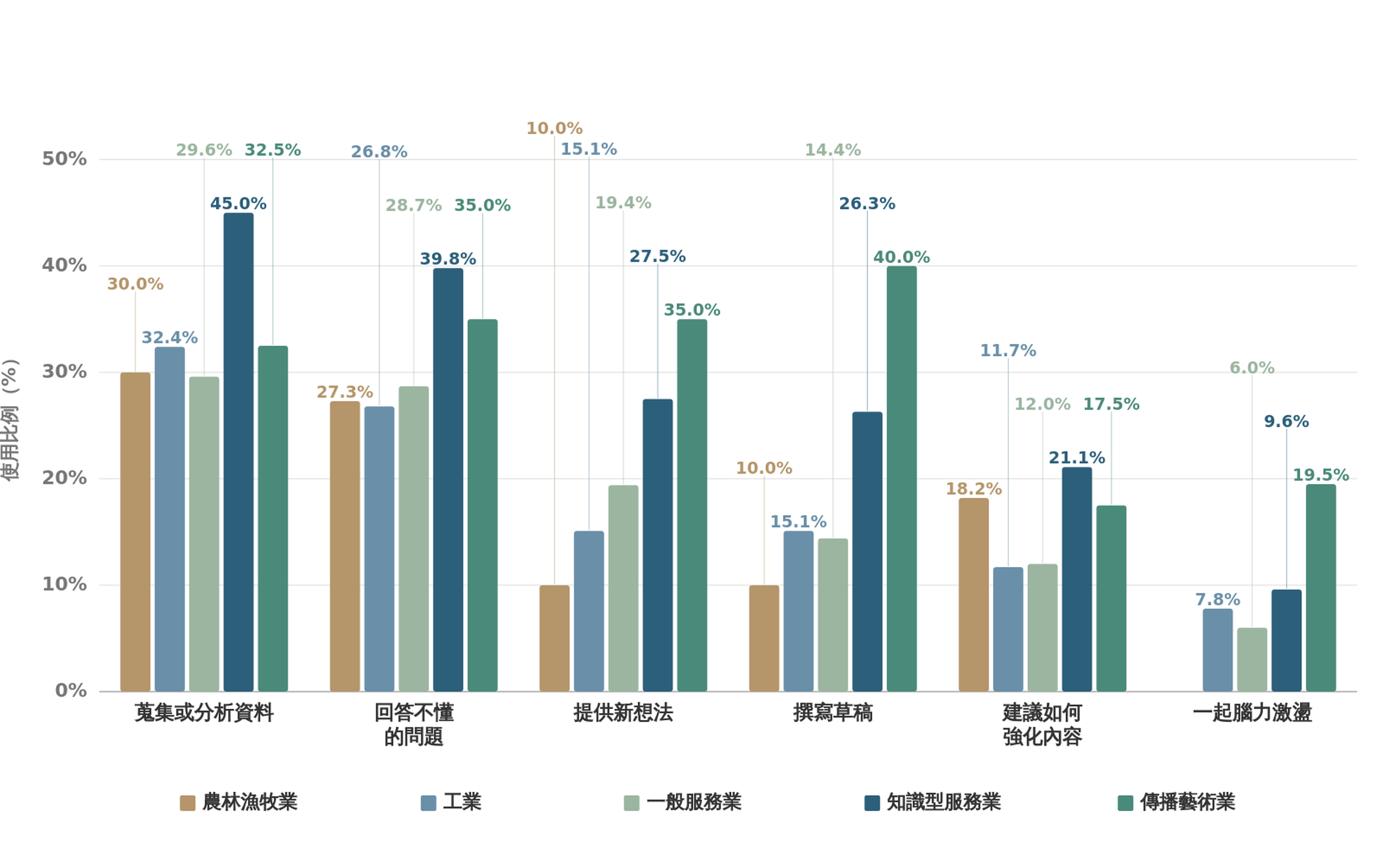 圖3、不同產業偏好的AI功能:使用率(N=698)
