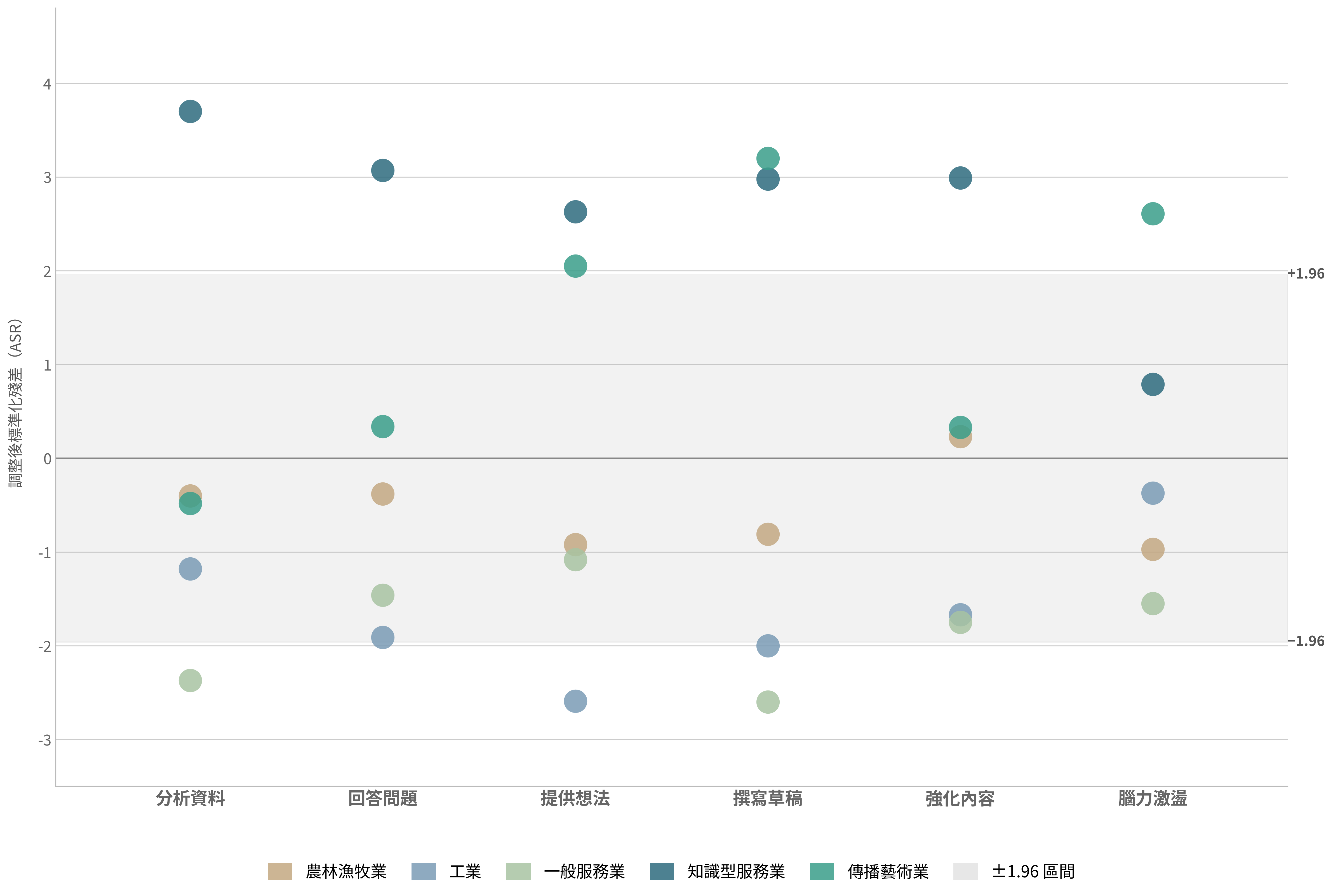 圖4、不同產業偏好的AI功能:ASR值比較(N=698)