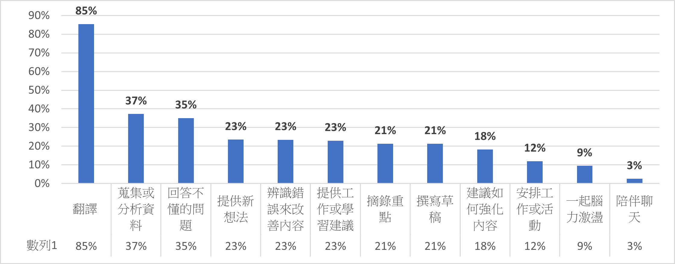 圖2、各類AI功能使用率(N=698)