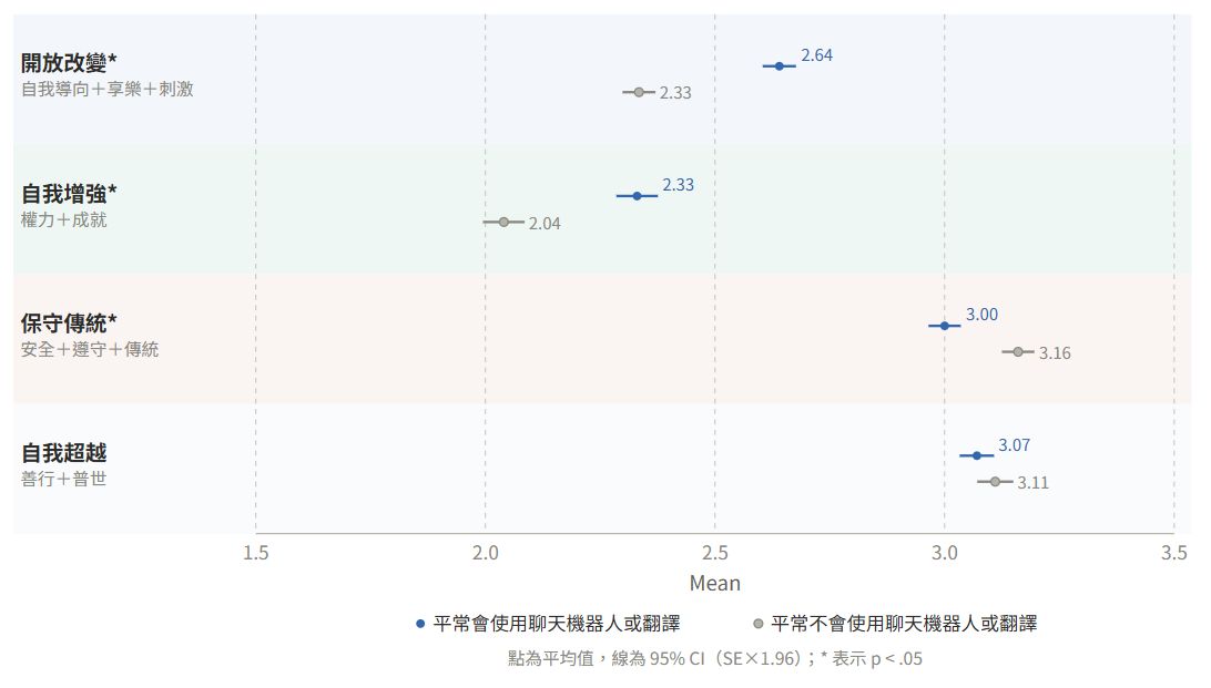 圖2、使用AI/翻譯者vs.未使用者在價值觀面向上的差異（N=2016）