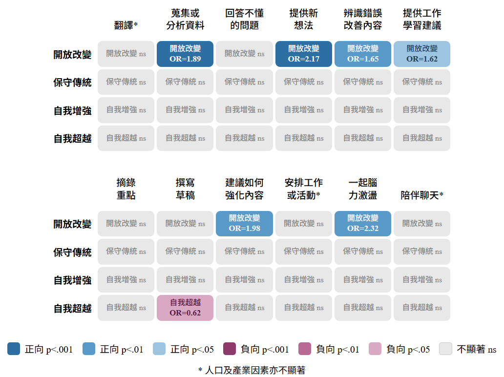 圖3、AI功能的預測因子（N=700）
