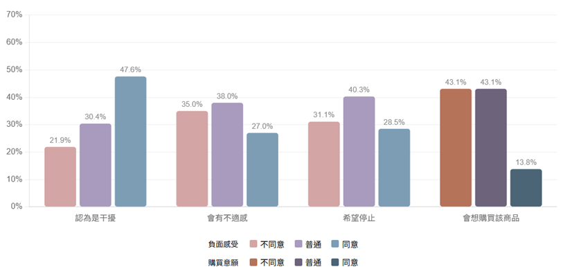 圖3、粉絲的業配反感度vs.購買意願(註五)（N=866）