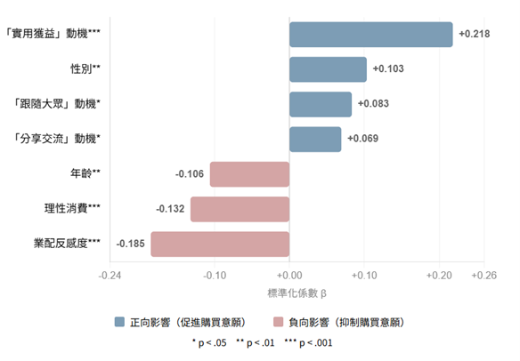 圖4、影響購買意願的顯著預測因素（N=846）