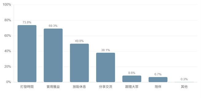 圖2、觀看網紅節目的動機