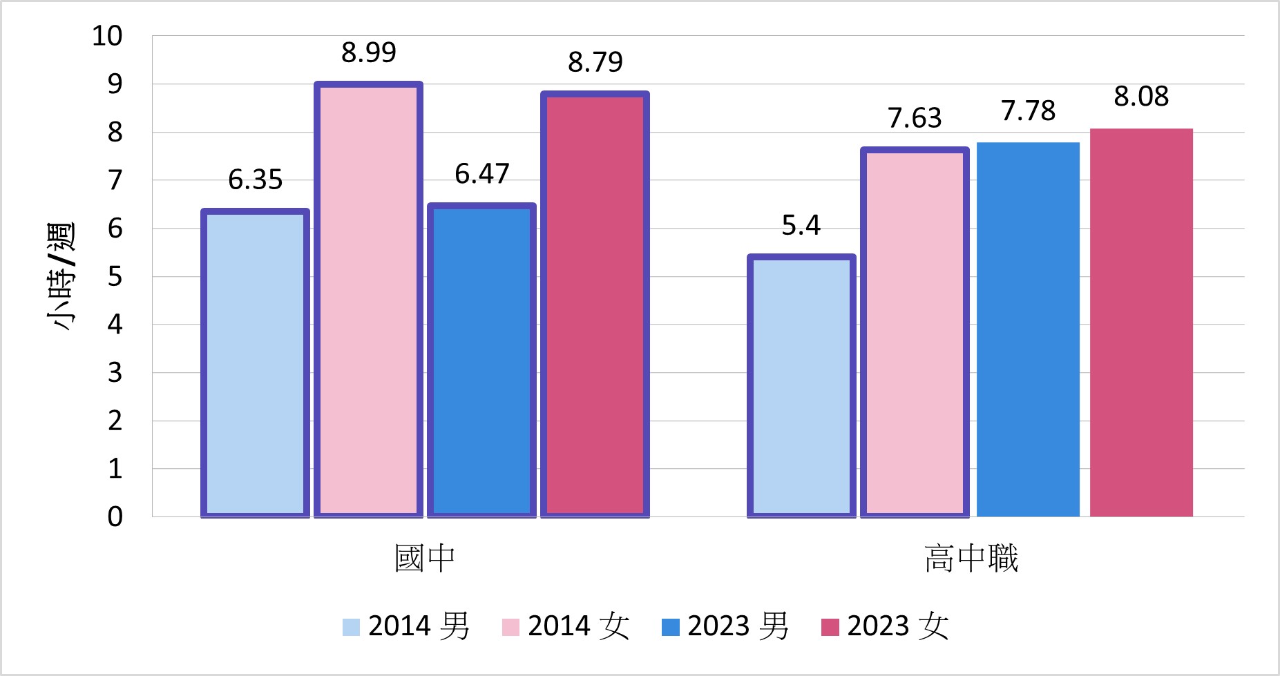 圖4、青少年戲劇收視時數（2014 vs. 2023年）