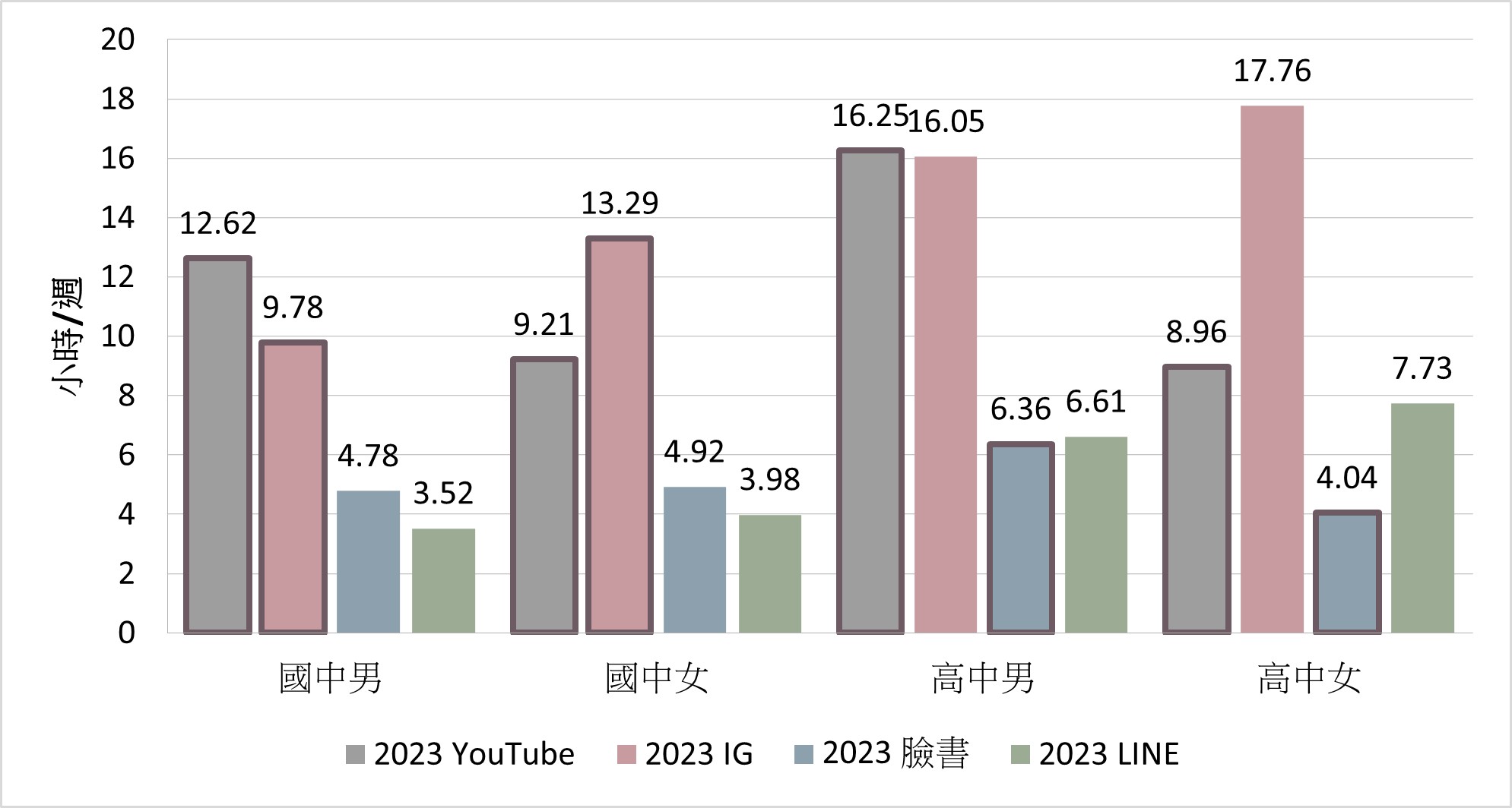圖2、2023年青少年社群平台使用時間(註14)