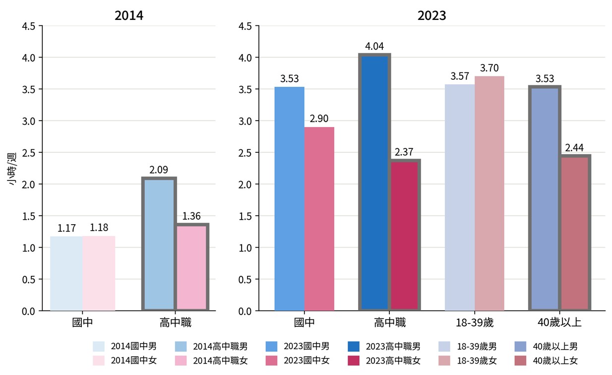 圖5、青少年網路新聞時數（2014 vs. 2023年）(註20)