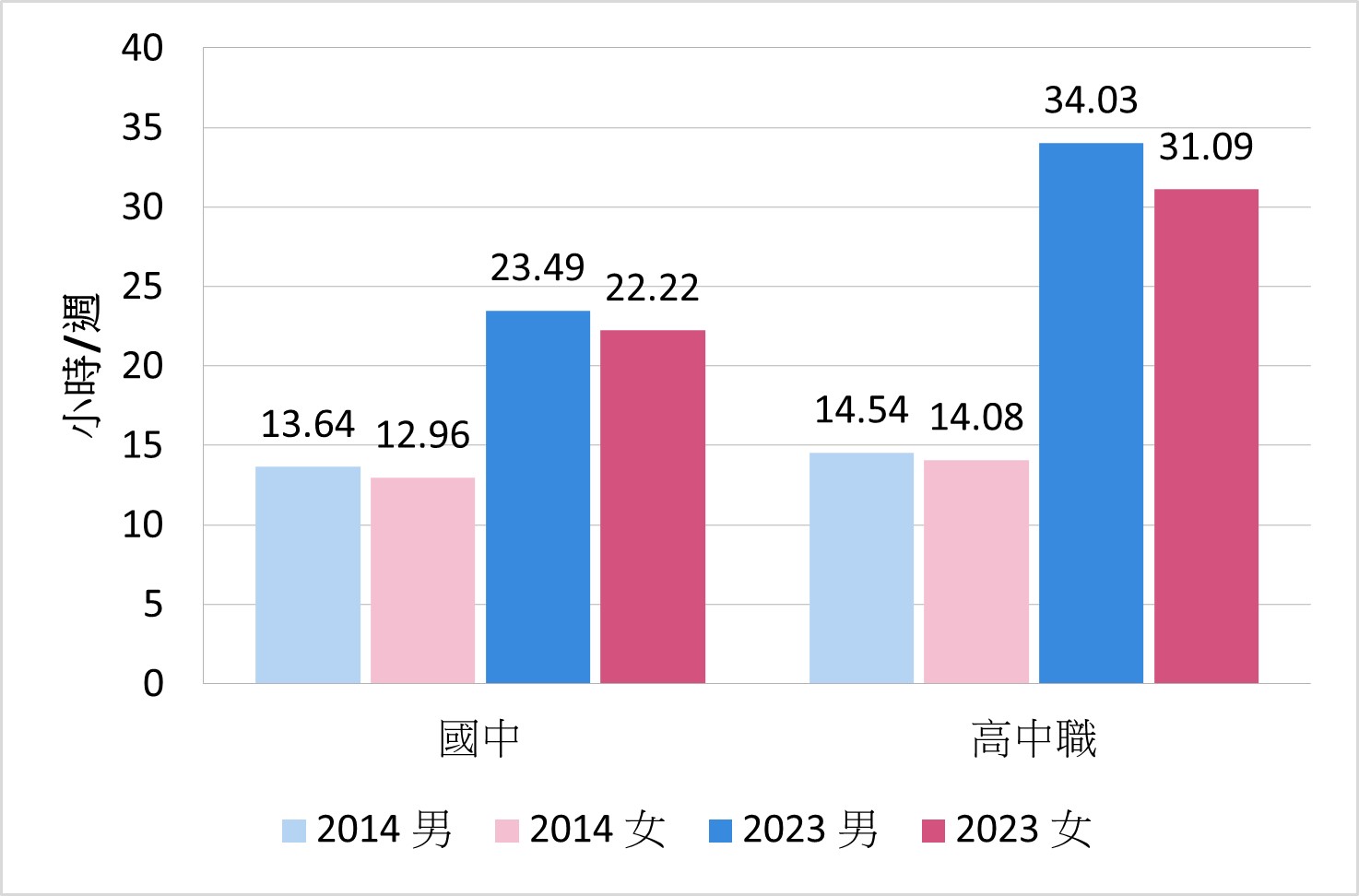 圖1、青少年每週休閒上網時數（2014 vs. 2023年）