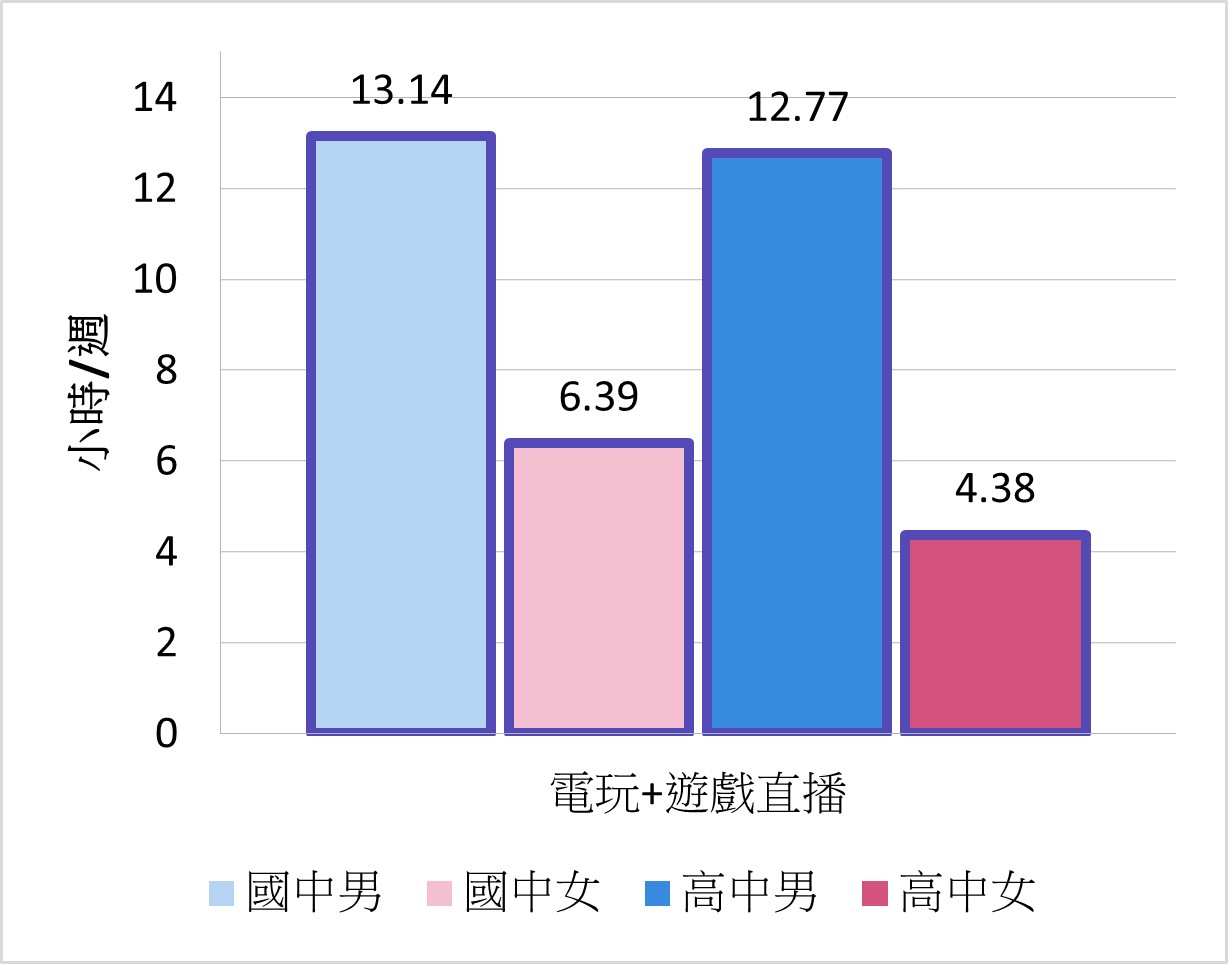 圖3、2023年青少年電玩（含觀看直播）時數 