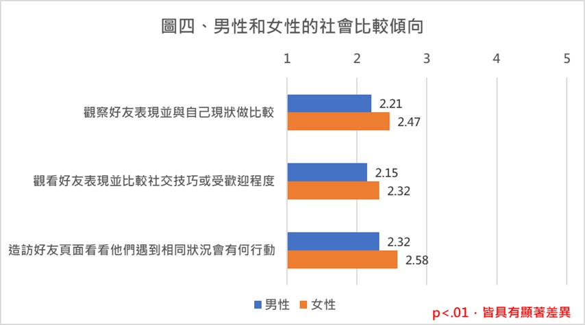 圖四、男性和女性的社會比較傾向
