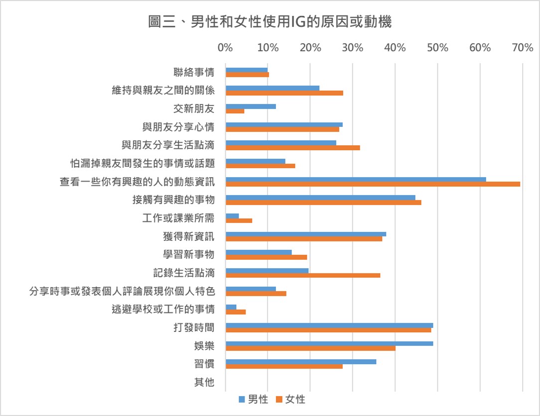 圖三、男性和女性使用IG的原因或動機