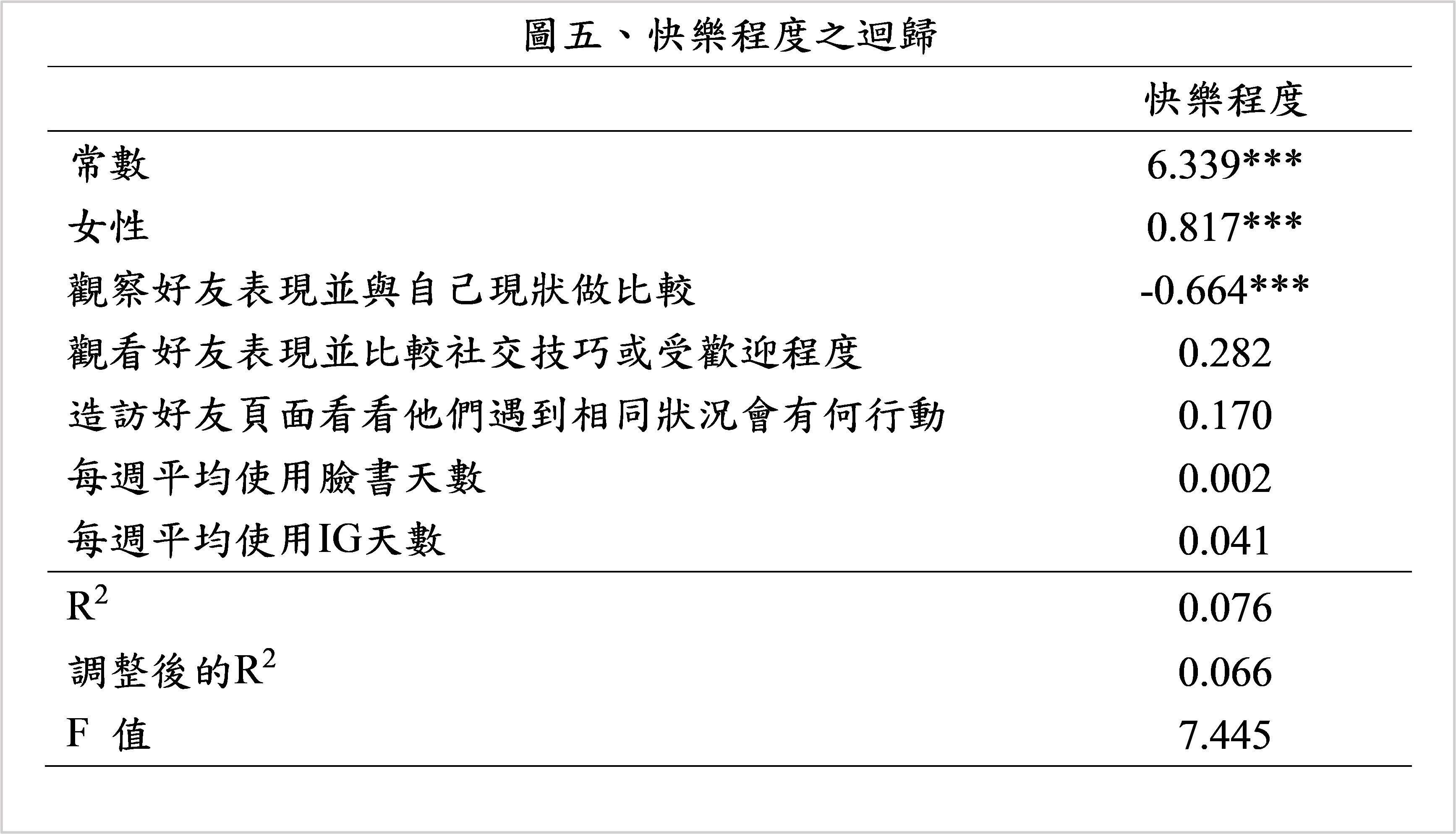 圖五、快樂程度之迴歸