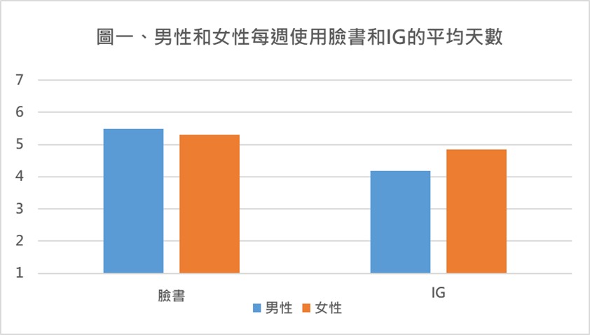 圖一、男性和女性每週使用臉書和IG的平均天數
