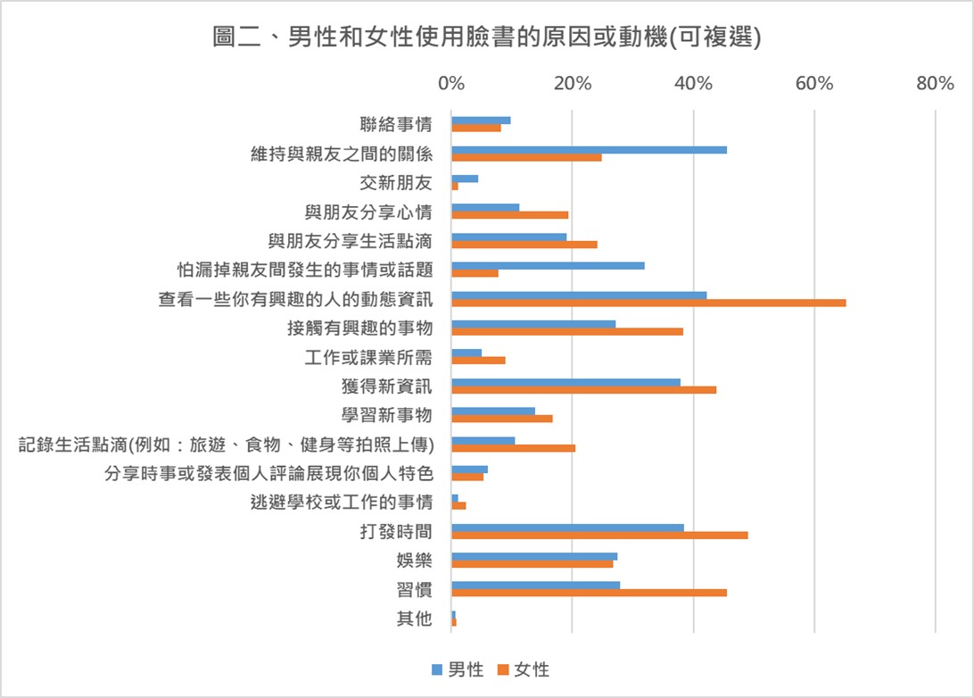 圖二、男性和女性使用臉書的原因或動機(可複選)