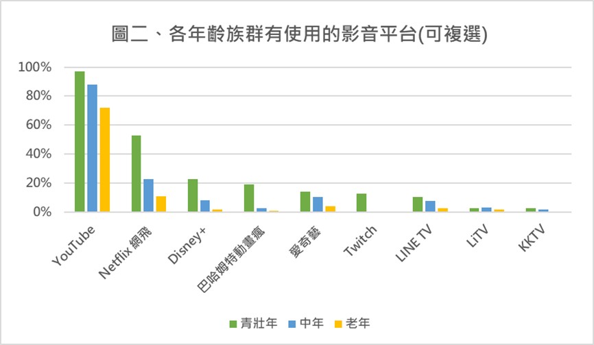 圖二、各年齡族群有使用的影音平台(可複選)