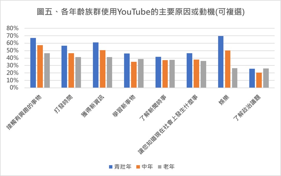 圖五、各年齡族群使用YouTube的主要原因或動機(可複選)