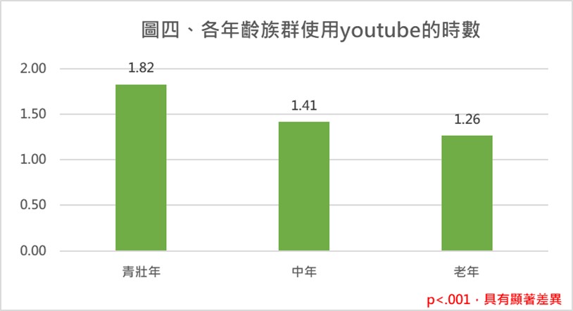 圖四、各年齡族群使用youtube的時數