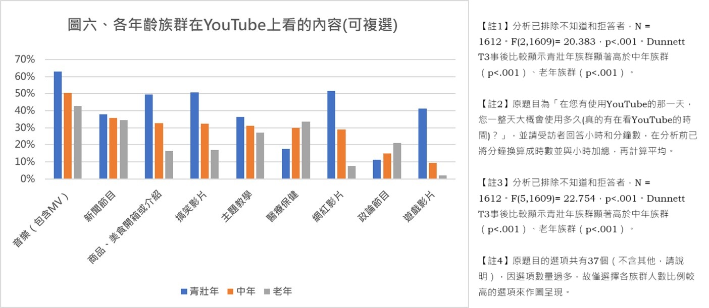 圖六、各年齡層在YOUTUBE上看的內容(可複選)