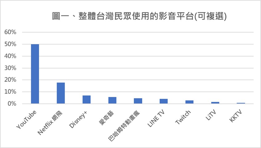 圖一、整體台灣民眾使用的影音平台(可複選)