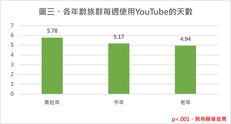 圖三、各年齡族群每週使用YouTube的天數