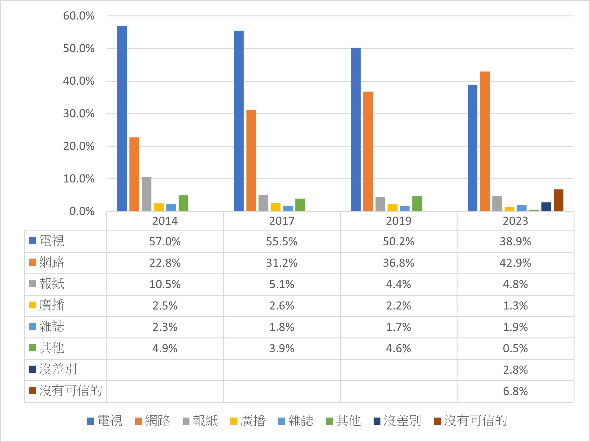  圖2：2014、2017、2019、2023年閱聽人最信賴的媒體類型(註6)