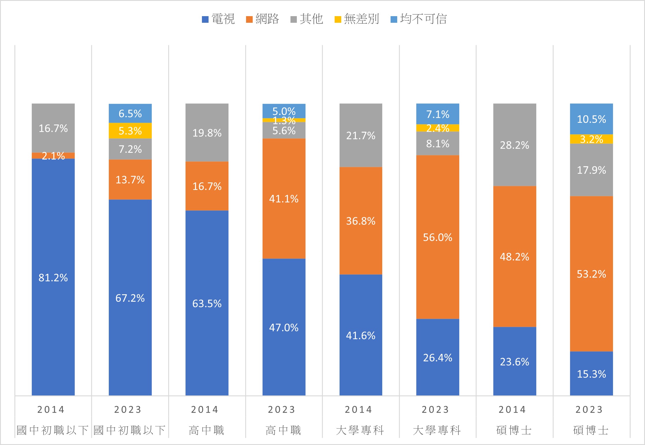  圖4：比較2014與2023年不同教育程度閱聽人最信賴的媒體類型