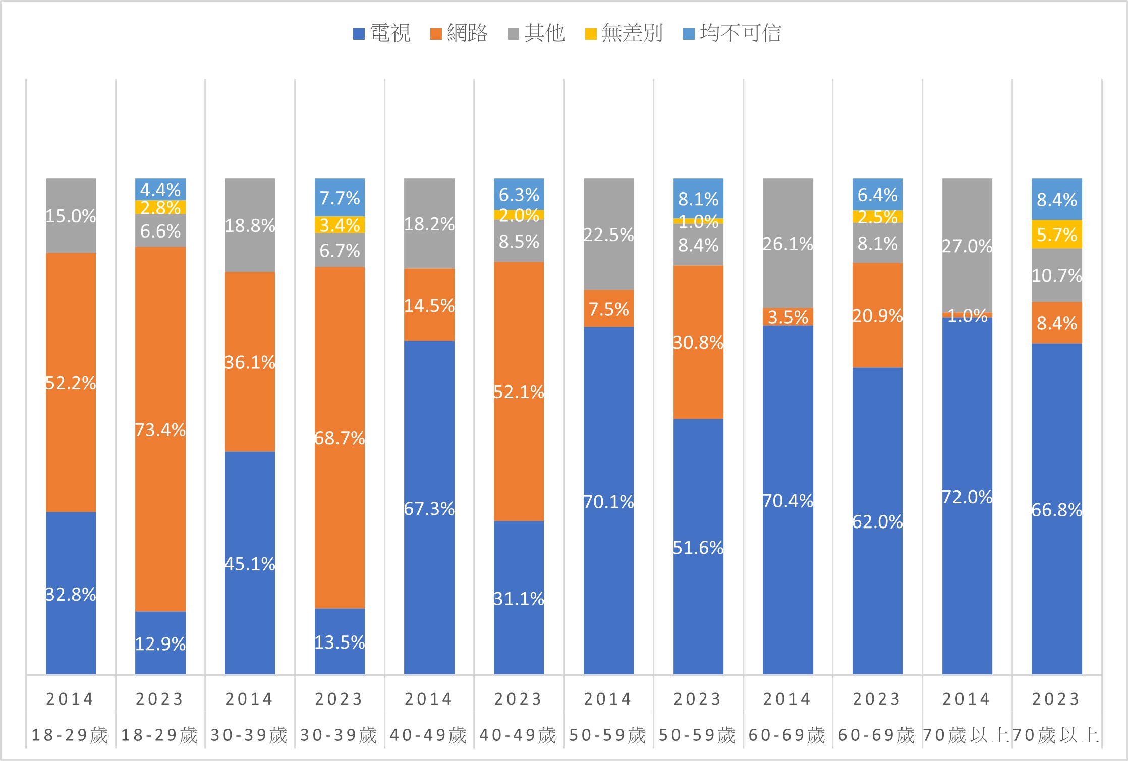  圖3：比較2014與2023年不同年齡閱聽人最信賴的媒體類型