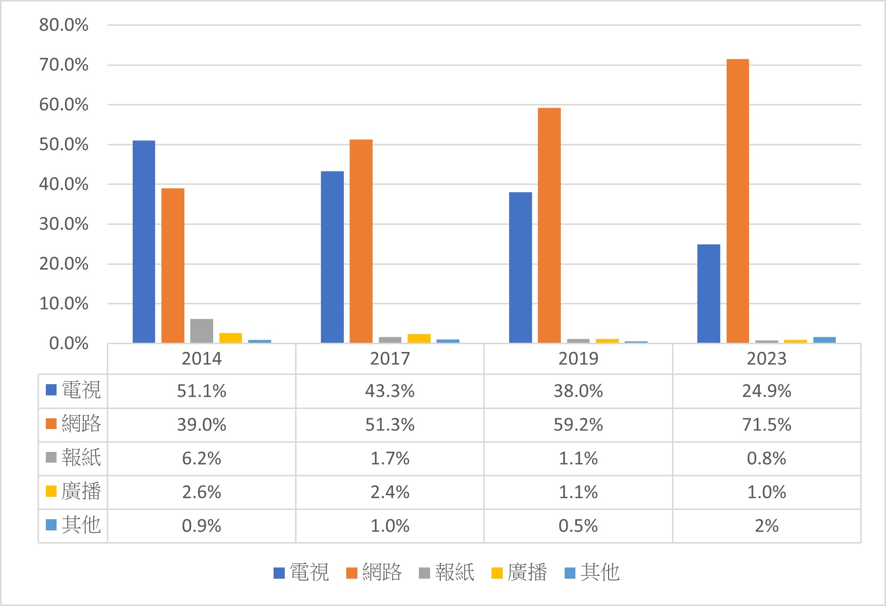  圖1：2014、2017、2019、2023年閱聽人用以獲取最新消息的媒體(註4)