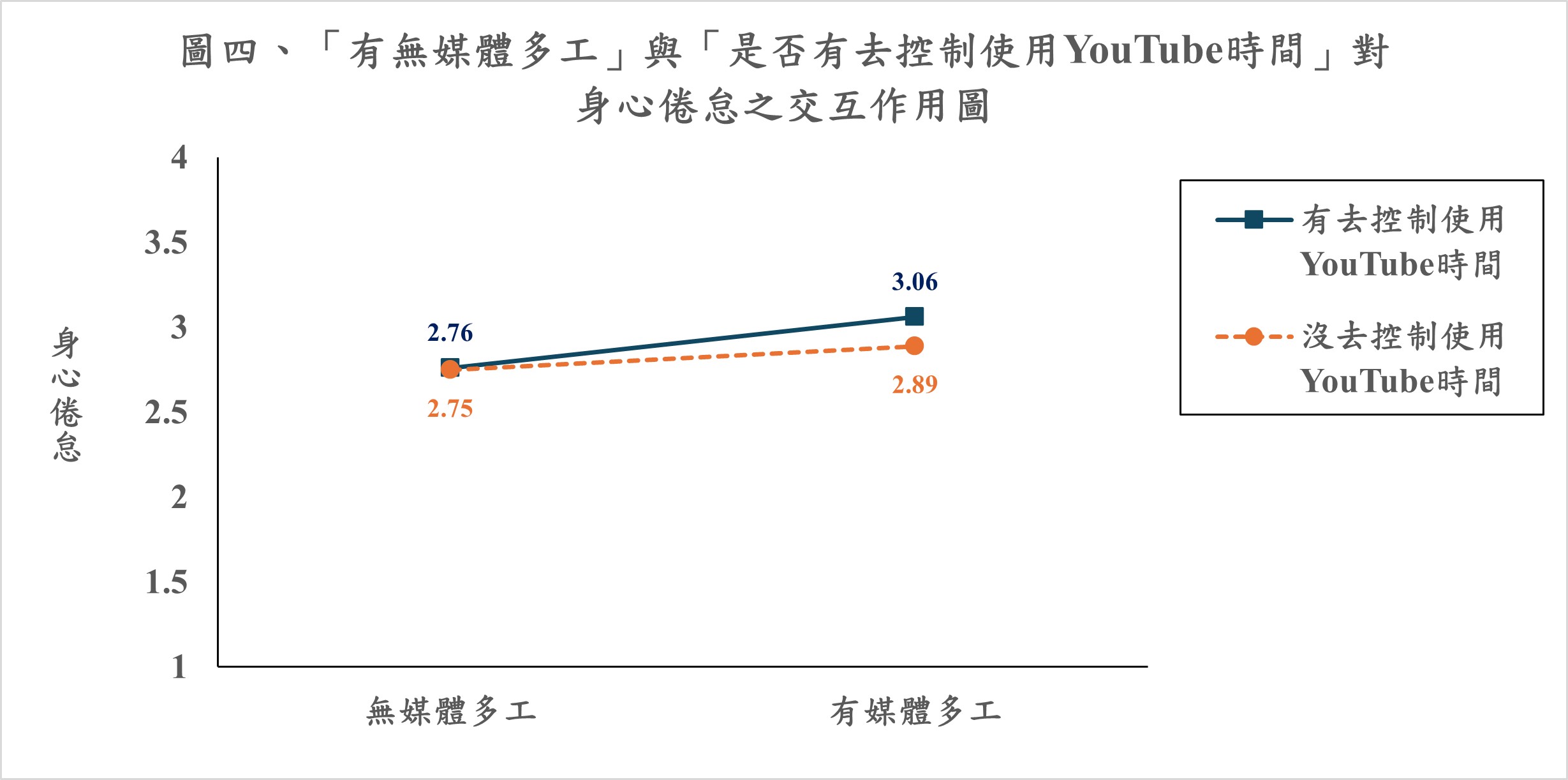 圖四、「媒體多工」與「是否有去控制使用YouTube時間」對身心倦怠之交互作用圖