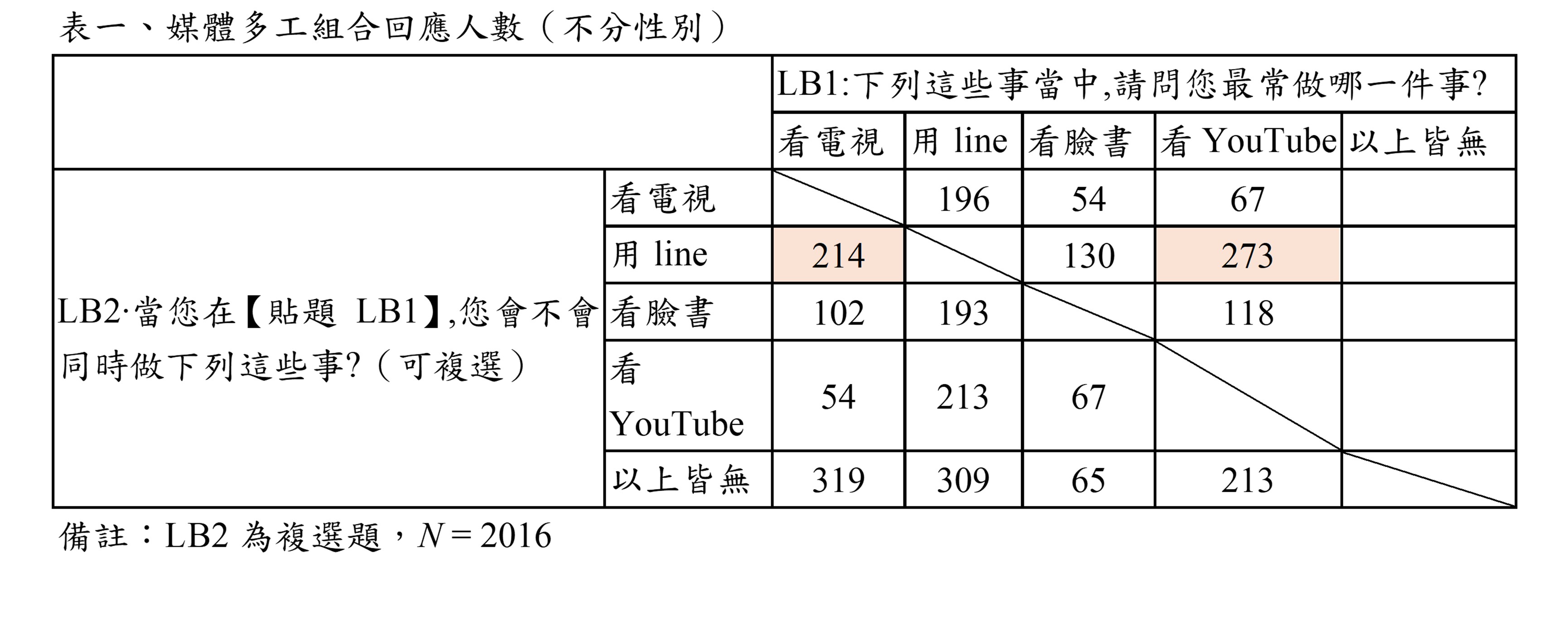 表一、媒體多工組合回應人數（不分性別）