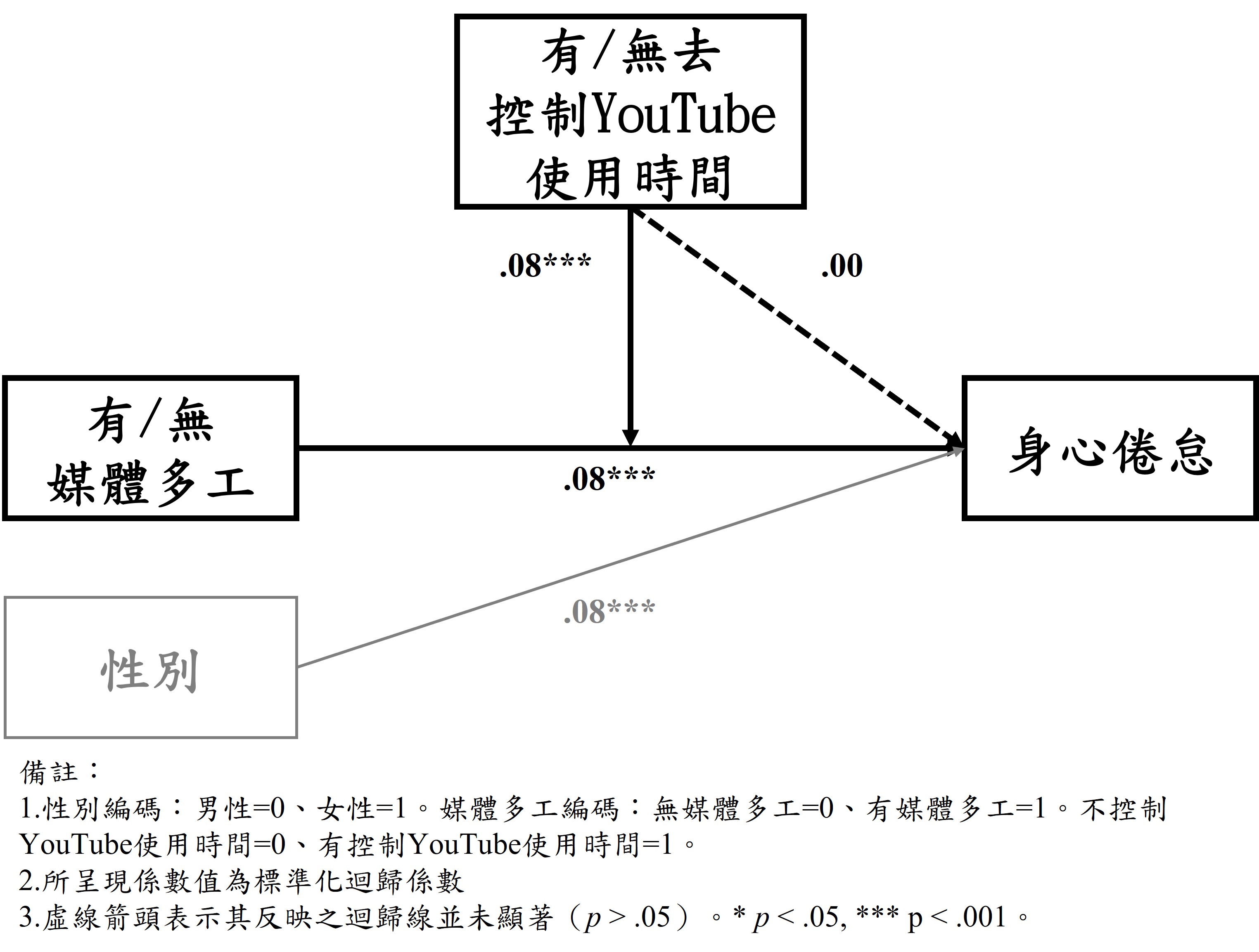圖三、研究架構