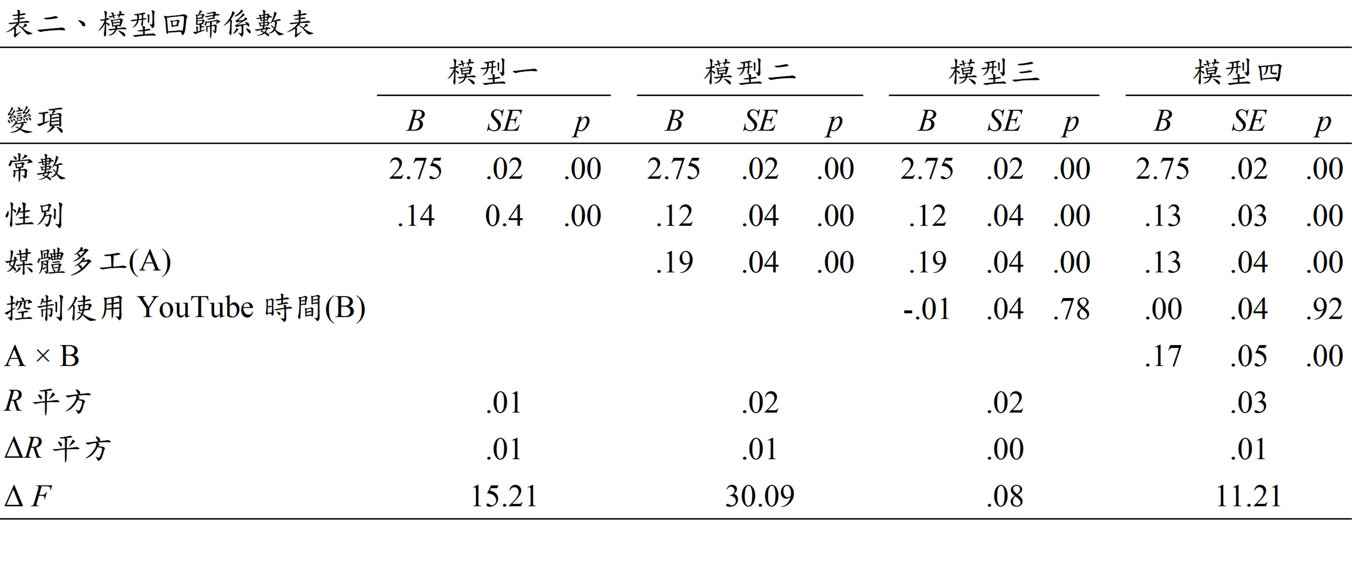 表二、模型回歸係數表
