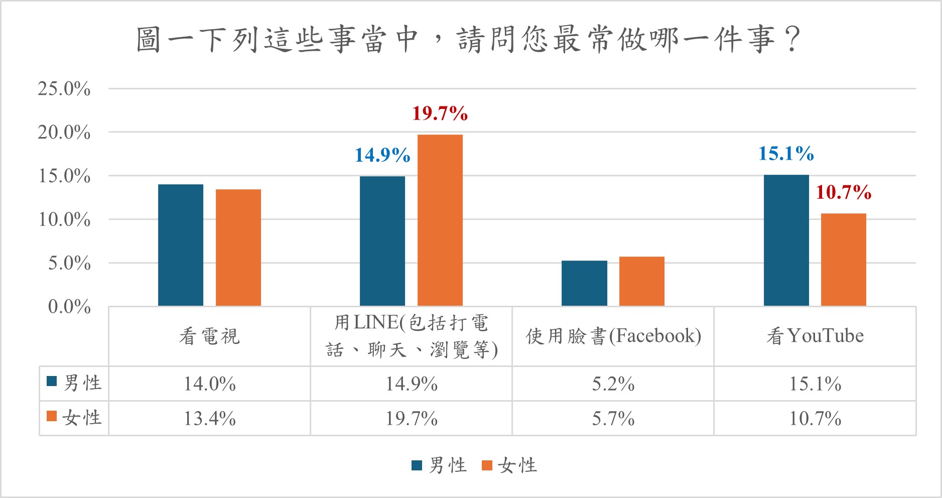 圖一、下列這些事當中，請問您最常做哪一件事？