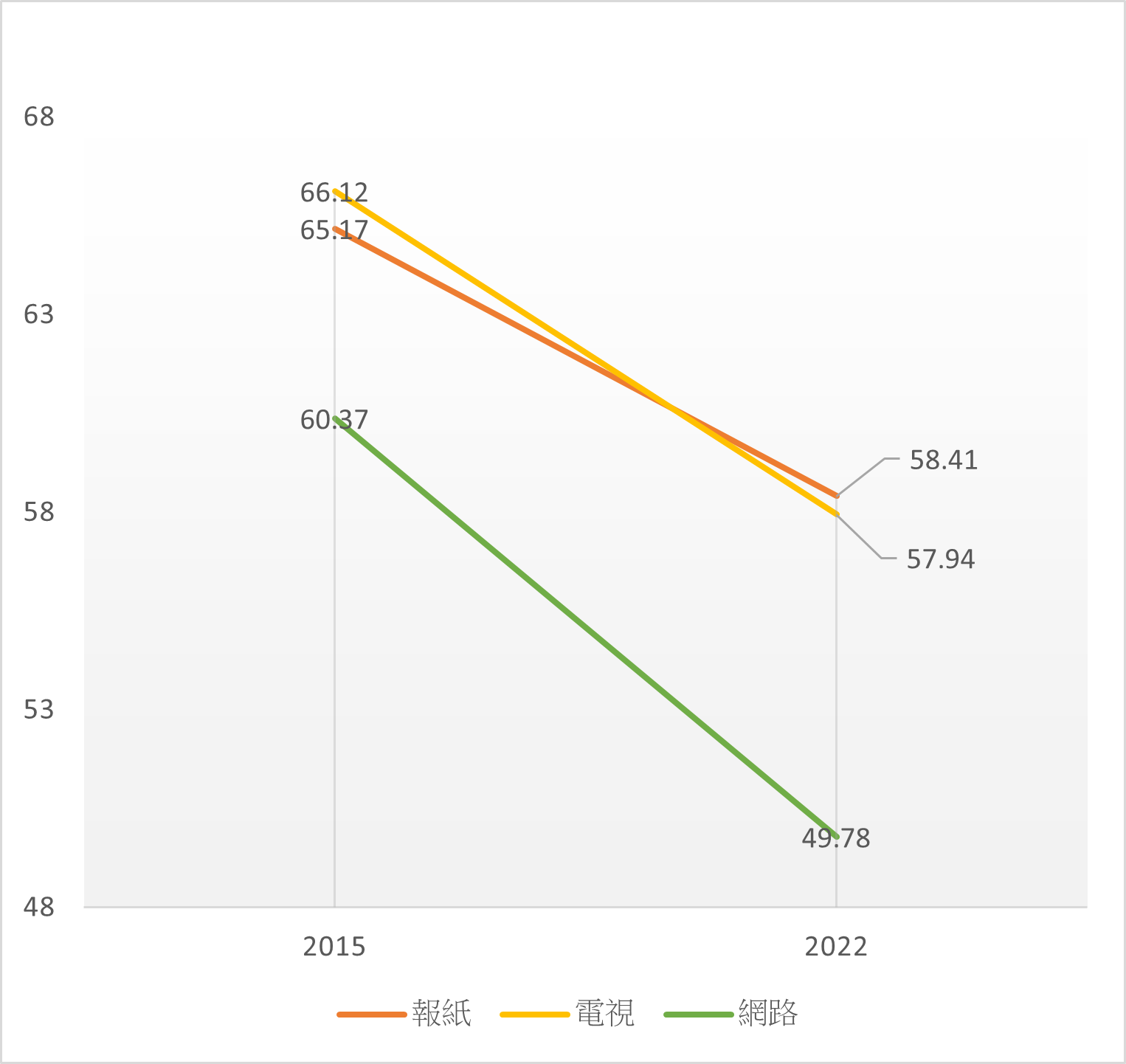 圖1：報紙、電視新聞、網路新聞的可信度變化(2015年VS. 2022年)