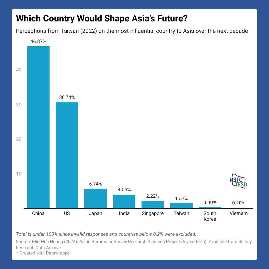來自台灣（2022）的觀察：未來十年，哪個國家對亞洲最具影響力？