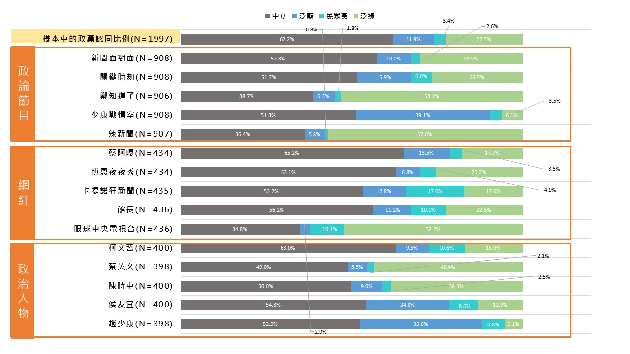 圖3：政論節目、網紅、政治人物自媒體Top5觀看者的政黨認同分佈(註7)