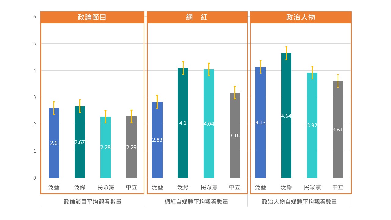 圖2：不同政黨認同者觀看政論節目、網紅、政治人物自媒體的數量