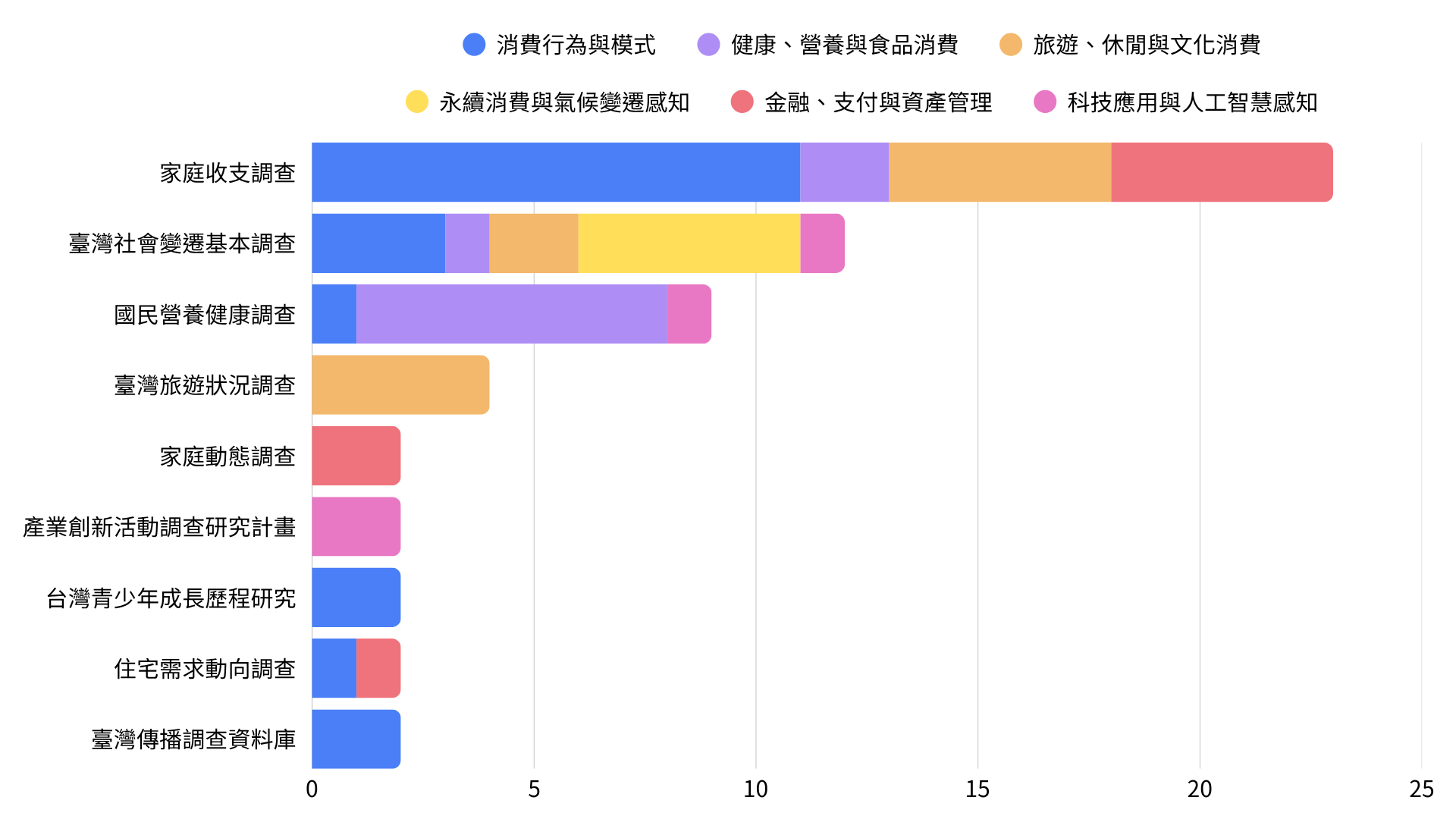 熱門調查資料