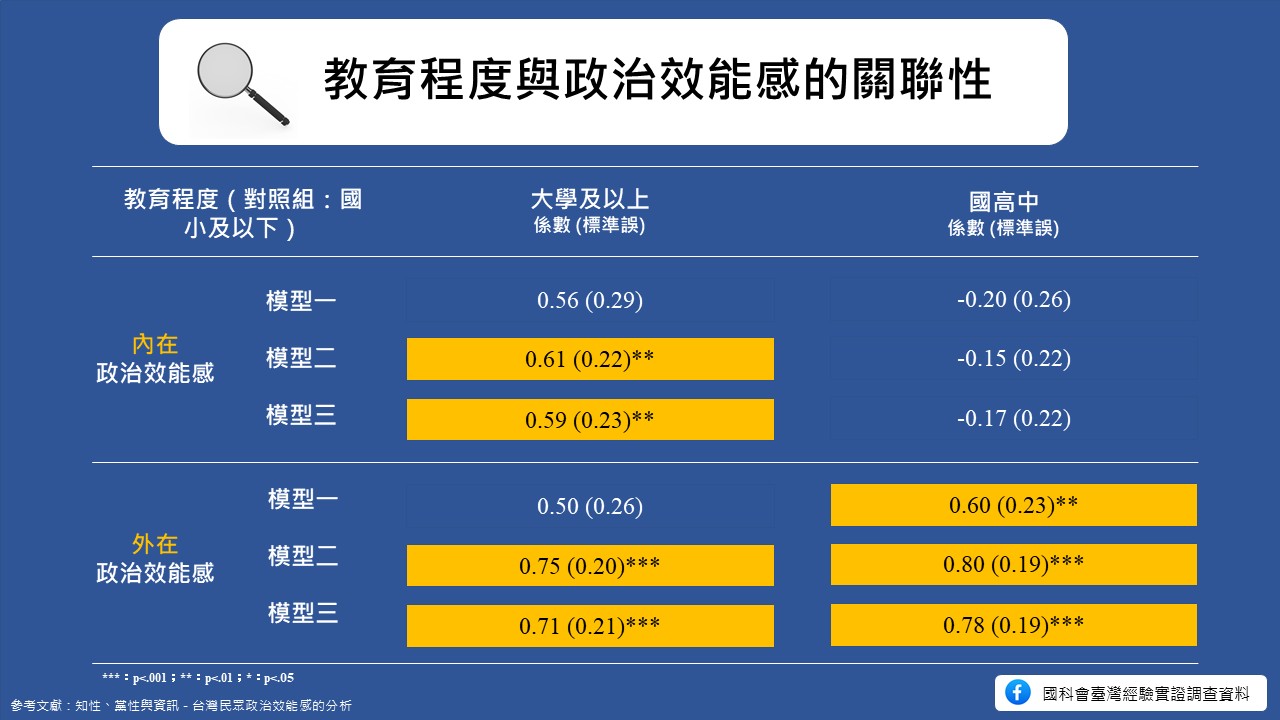 Relationship Between Educational Attainment and Political Efficacy