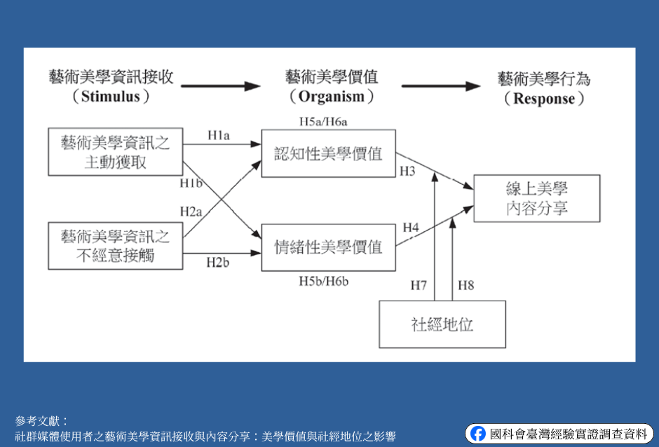 An“exposure-value-behavior” Framework of Aesthetic Information