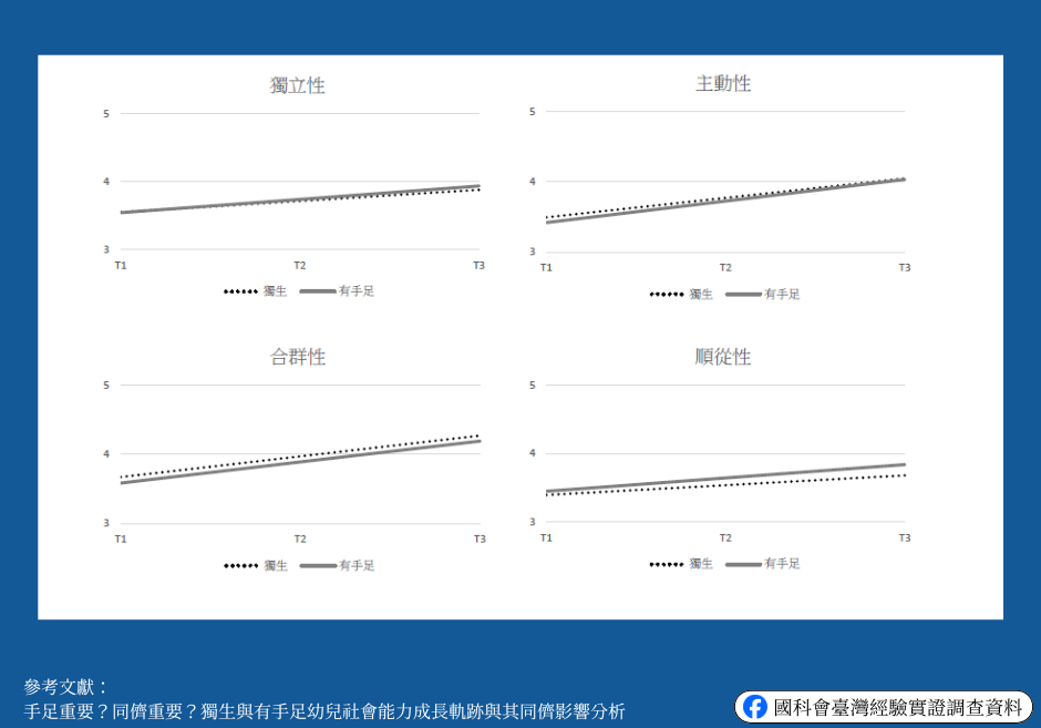 Latent Growth Model (LGM) Estimation of Social Competence with “Having Siblings/Only Child” as a Covariate
