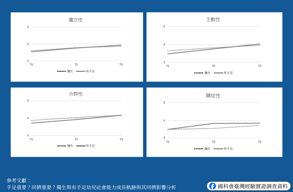 Latent Growth Model (LGM) Estimation of Social Competence with “Having Siblings/Only Child” and “Years of Peer Experience” as Covariates