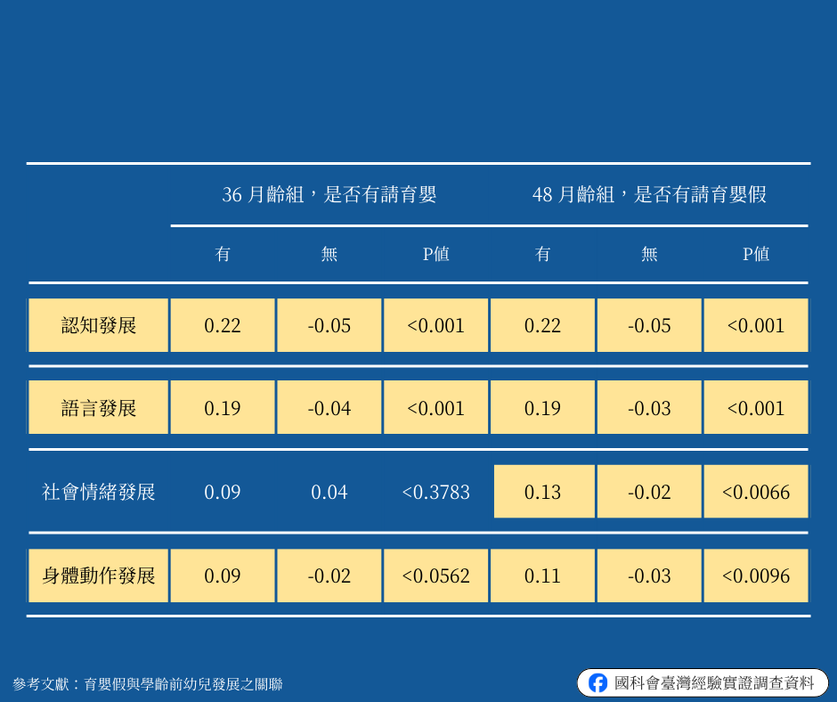 有無請育嬰假之幼兒發展比較
