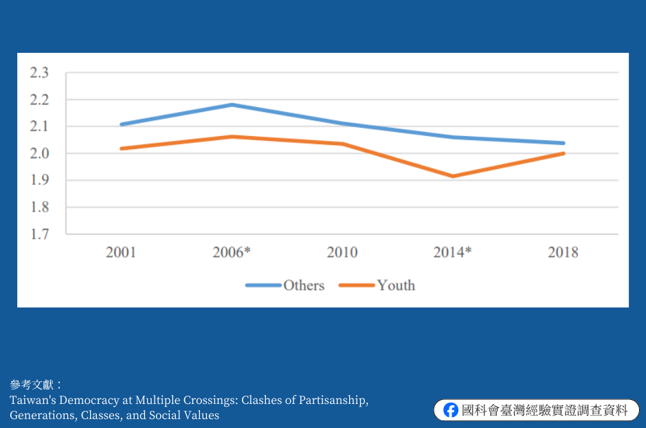 Trust of Political Establishment by Sunflower Generation vs. Others