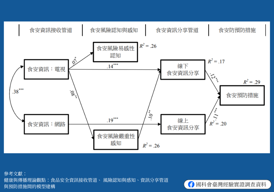 Food Safety Information Receiving Channel, Food Safety Risk Awareness and Perception, Food Safety Information Sharing Channel, Relationship with Food Safety Preventive Measures
