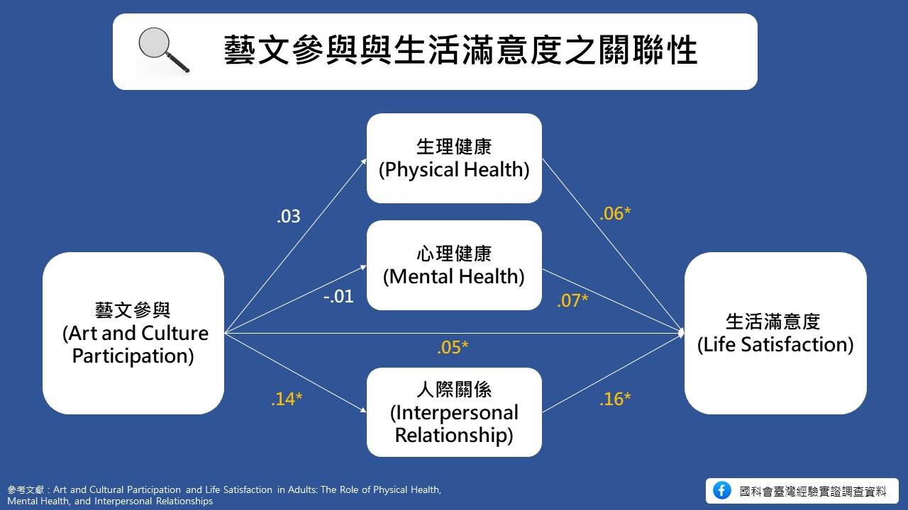 How Does Arts Participation Improve Life Satisfaction? Evidence from a Mediation Analysis