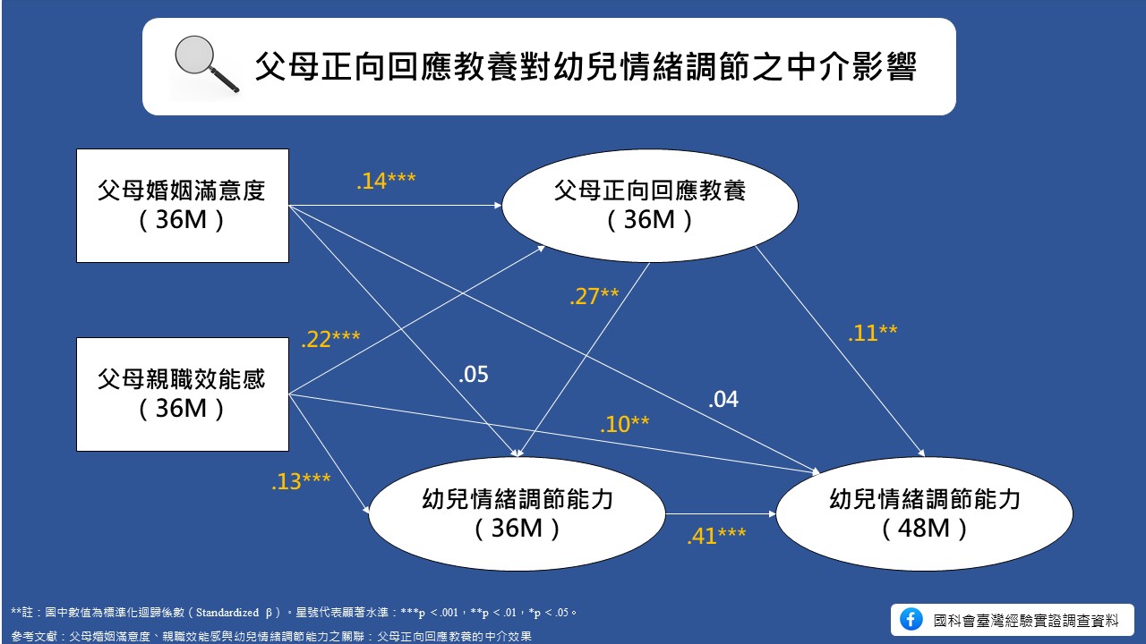 這張圖呈現了一個結構方程模型，探討「父母正向回應教養」在父母因素與幼兒情緒調節能力之間的中介效果