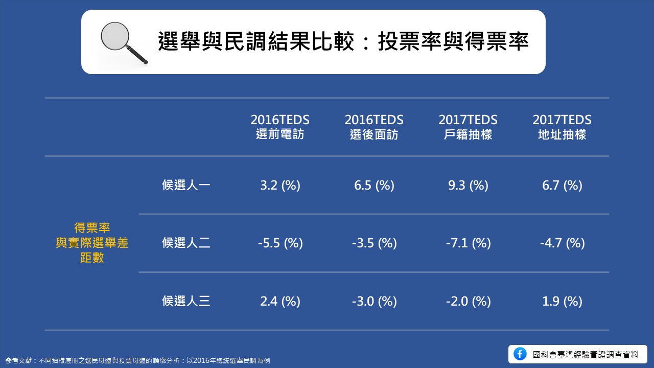 Comparison of Election Results and Polling Estimates: Turnout and Vote Shares